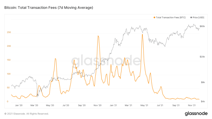 Figure 5: The bitcoin price (black) and seven-day moving average of the total BTC-denominated transaction fees (Source).