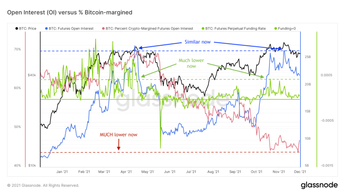 Figure 4: The bitcoin price (black), futures open interest (blue), funding rate of perpetual futures (green) and the percentage of the open interest that is bitcoin-margined (red) (Source).