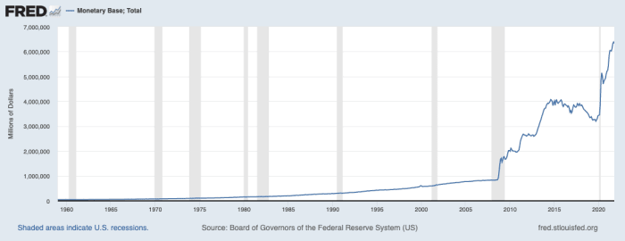 Figure 10: The total Monetary Base of the United States Dollar (USD) (Source).