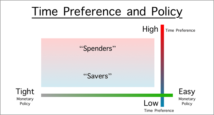 low-high-time-preference