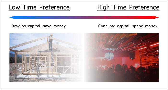 low-high-time-preference