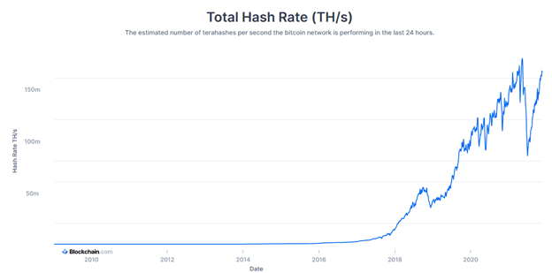 total hash rate chart