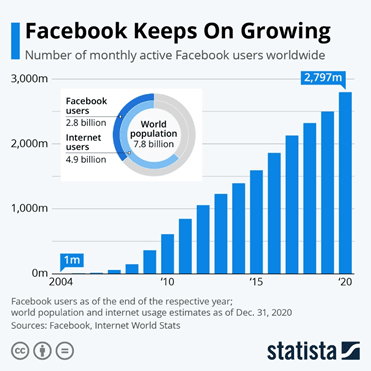Facebook growth over time