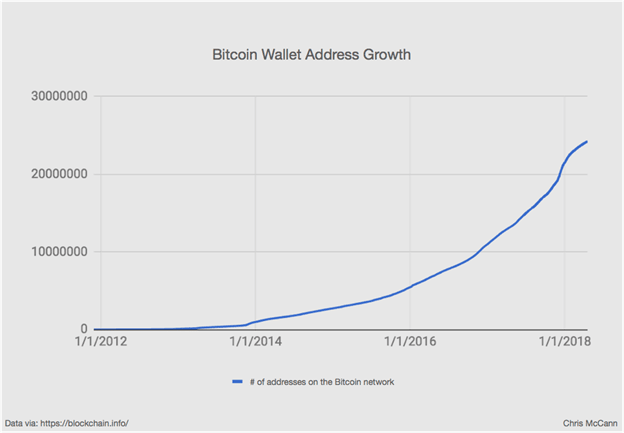 bitcoin wallet address growth