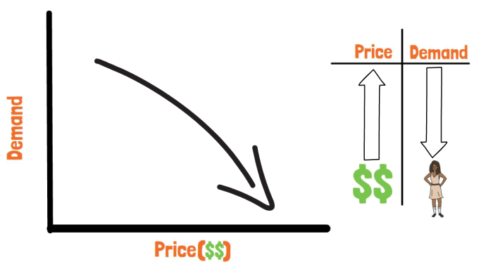 talep ve fiyatı gösteren grafik