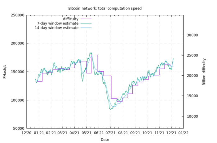 Om den senaste trenden i Bitcoin-nätverkets hashhastighet fortsätter bör vi se nya rekordnivåer i slutet av året.