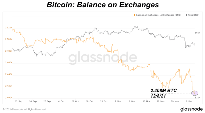 The total bitcoin on exchanges has hit another three-year low, with 2,408,237 BTC reported.