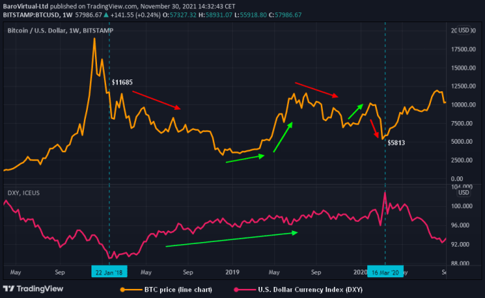 Historical correlation between the U.S. dollar and bitcoin price indicates that current strengthening of the former could threaten the latter.