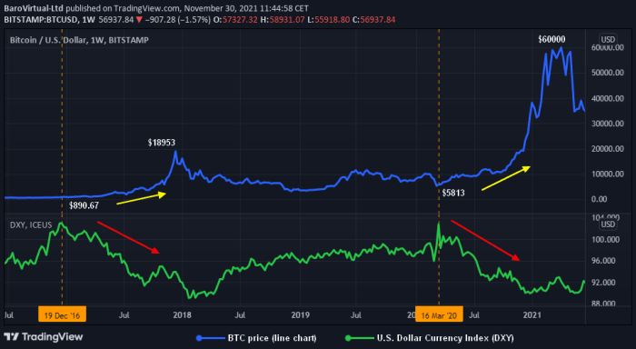 Historisk korrelation mellan US-dollarn och bitcoinpriset indikerar att nuvarande förstärkning av den förra kan hota den senare.