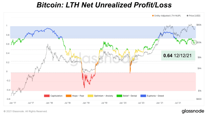 Bitcoin's Net Unrealized Profit / Loss (NUPL) indicator shows that the market is in a healthy state of unrealized profit compared to the previous cycle.