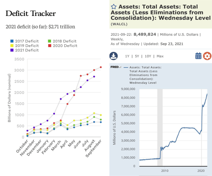 U.S. Deficit Tracker in billions (Source) versus U.S. Total Assets in millions (Source).