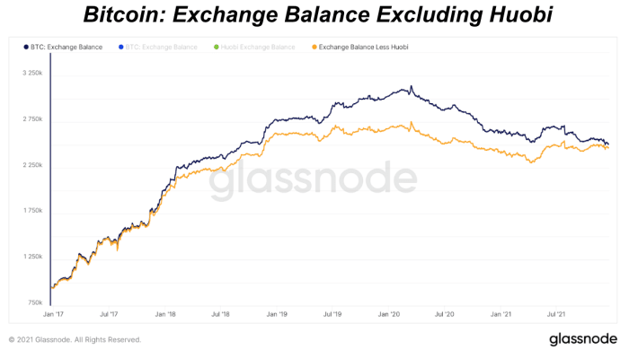 Sedan mars 2020 har det totala saldot av bitcoin som hålls på börser minskat med nästan 630 000 BTC, ungefär en minskning med 20 %.