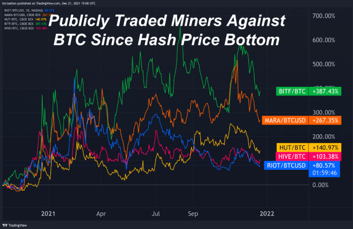 Fyra börsnoterade bitcoin-gruvföretag har överträffat priset på bitcoin sedan 2020 av några viktiga skäl.