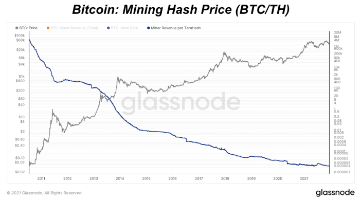 Fyra börsnoterade bitcoin-gruvföretag har överträffat priset på bitcoin sedan 2020 av några viktiga skäl.