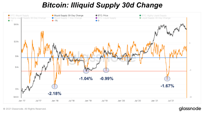 Since May 2021, the supply of illiquid bitcoin has grown by almost 371,000 BTC.