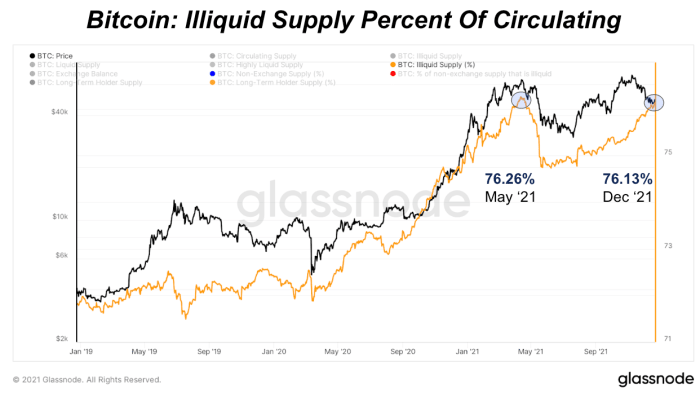 Since May 2021, the supply of illiquid bitcoin has grown by almost 371,000 BTC.