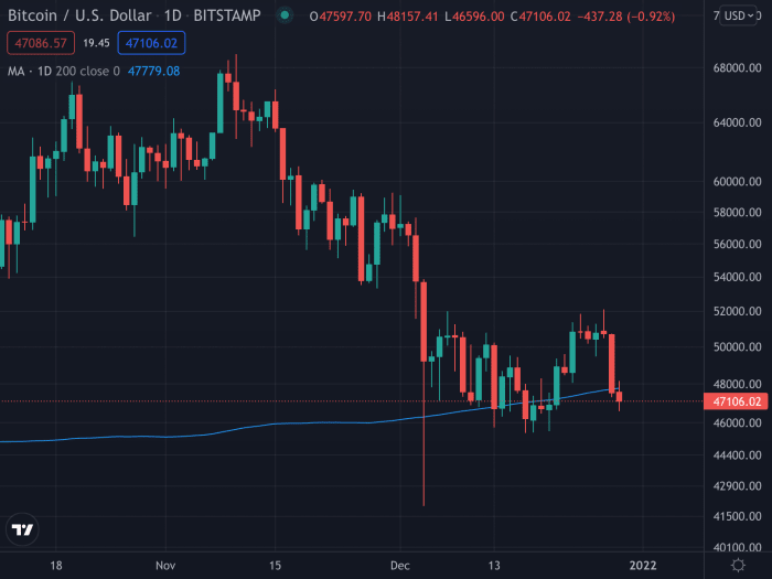 Bitcoin closed below its 200-day moving average yesterday. Source: TradingView.