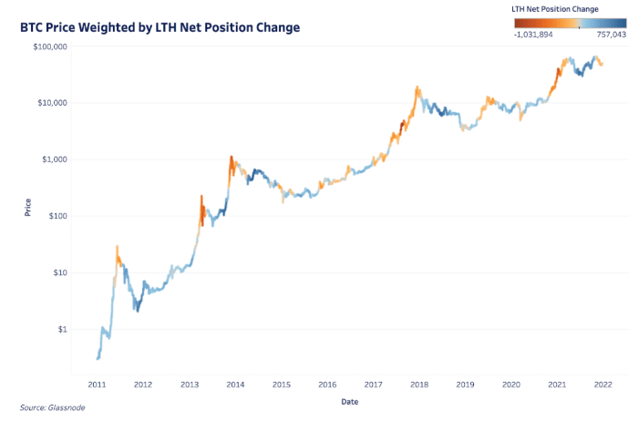 What do the futures perpetual funding rate and long-term holder position change tell us about the bitcoin price?