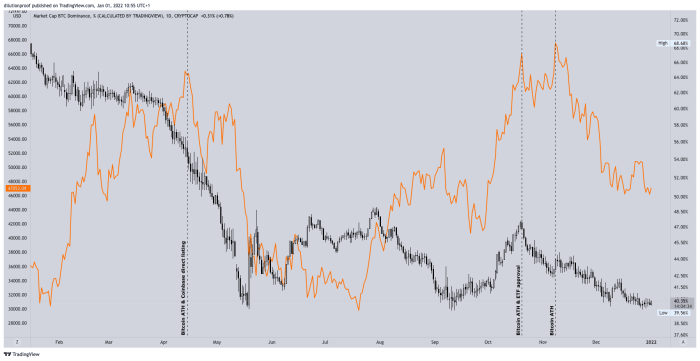 Figure 4: Bitcoin price (orange) and market dominance (black/white)