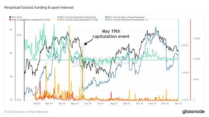 Figure 5: Bitcoin price (black), futures open interest (blue), perpetual futures funding rate (green), short- (red) and long-liquidations (orange)