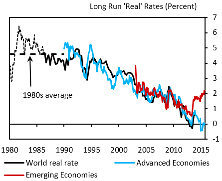 long run real rates percent