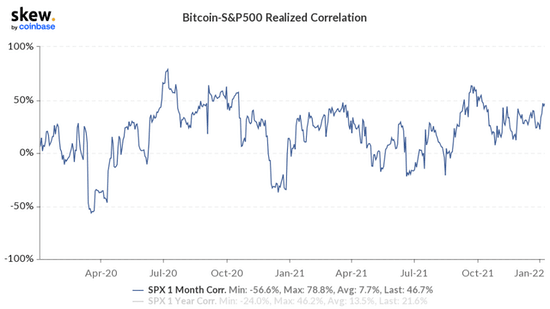 Potentiell korrelation mellan bitcoin och aktier är i fokus då S&P 500 nådde så långt som 4,2 % under sina rekord någonsin.