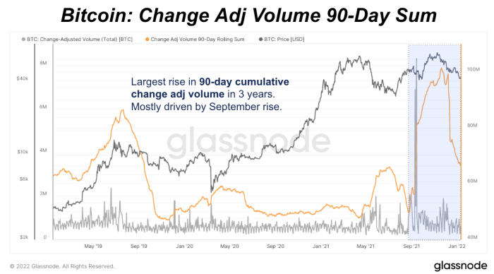 Typically, higher on-chain Bitcoin activity comes with a rising price and vice versa.