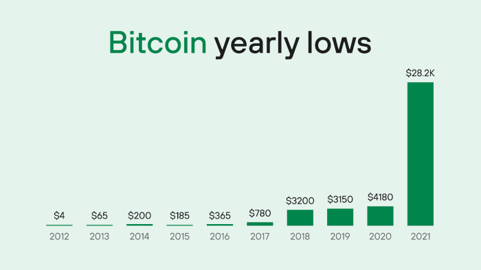 mínimos anuales de bitcoin