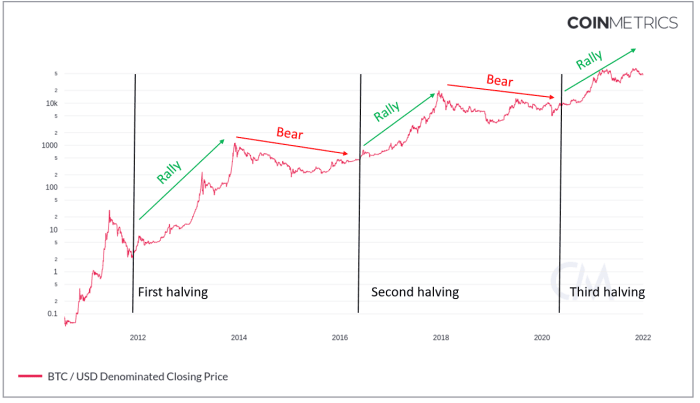 Block reward halvings and price action 2010 - 2022, log scale. Chart data source: CoinMetrics.io