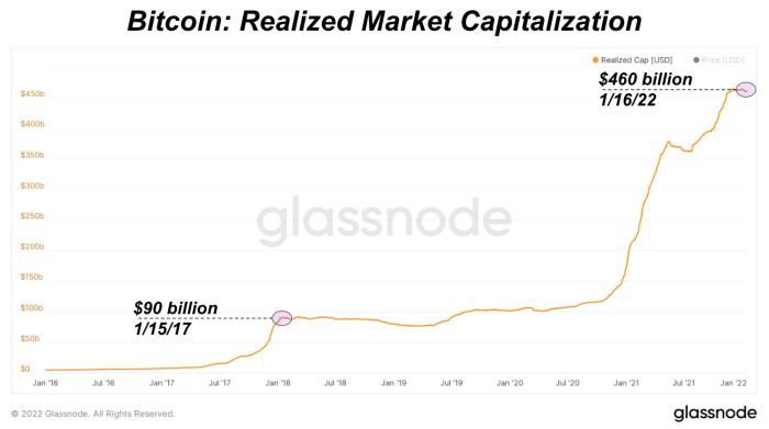 Det realiserade marknadsvärdet för bitcoin, eller det sammanlagda priset som betalas för varje mynt i nätverket, ökade med 87 miljarder dollar sedan augusti förra året.