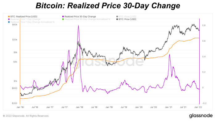 Bitcoin's realized market cap, or the total price paid for each coin on the network, has increased by $87 billion since last August.