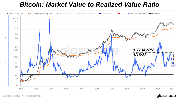 Det realiserade marknadsvärdet för bitcoin, eller det sammanlagda priset som betalas för varje mynt i nätverket, ökade med 87 miljarder dollar sedan augusti förra året.
