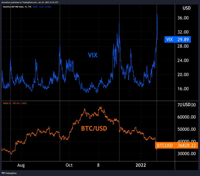 A look at how macroeconomic volatility spikes are impacting the bitcoin price.
