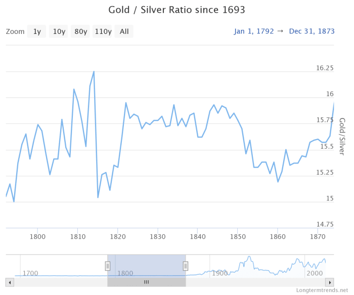 market gold silver ratio