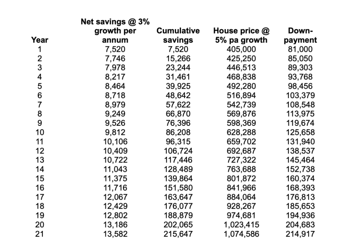net savings growth for down payment