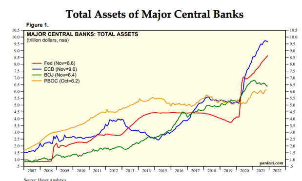 de stora centralbankernas totala tillgångar