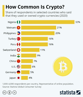 how common is crypto