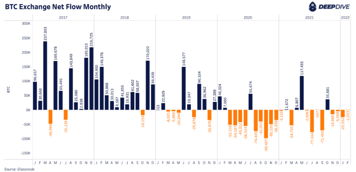 January was the largest month for bitcoin exchange outflows since September 2021.