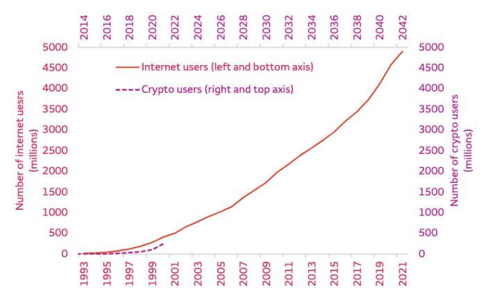 Histórico de uso da Internet versus usuários de criptomoedas.  Fonte: Wells Fargo.