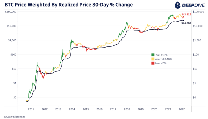 Bitcoin-marknadsdata indikerar uppsida under den kommande månaden, med det potentiella bitcoinpriset som redan är lågt.