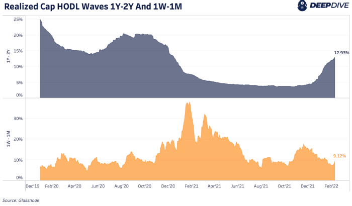 Parece que estamos indo em direção a uma tendência de aumento do acúmulo de detentores de BTC após um pico de preço local do bitcoin.
