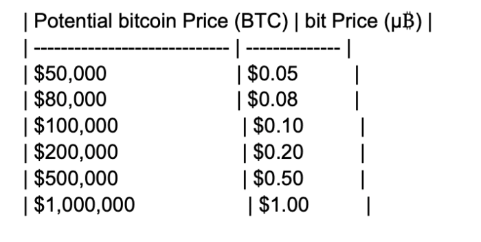 potential bitcoin price table