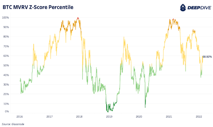 Examine current bitcoin market values ​​against historical percentiles to show when the market is at lows, highs, or neutral.