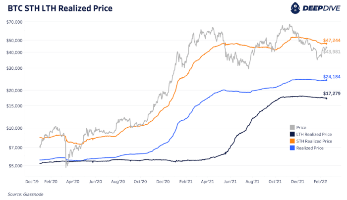 The short-term and long-term bitcoin holder cost basis ratio is trending downward, signaling a shift in market conditions.