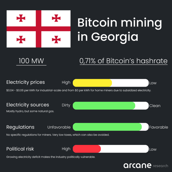 Bitcoin miners have an outsized presence in Georgia, but what’s so special about the country’s attitude, energy mix and regulatory environment?