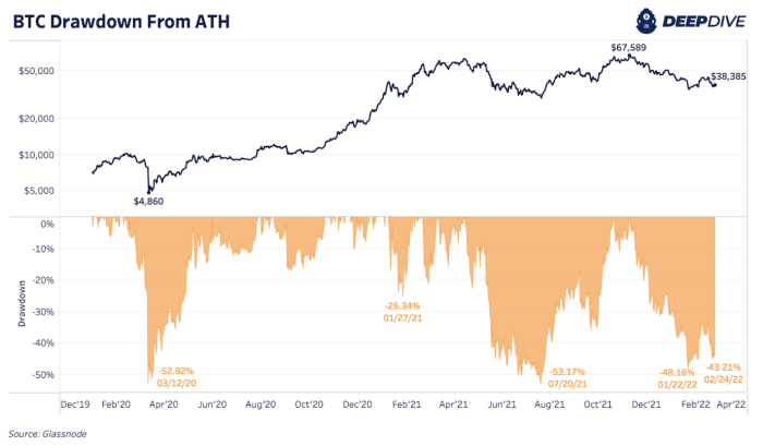 La presión a corto plazo de Bitcoin eleva el precio cuando se negocian activos de riesgo, al igual que el máximo temor e incertidumbre tras las declaraciones de guerra.