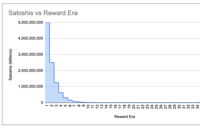 graphics visualizing satoshi reward era