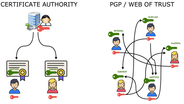 pgp web of trust