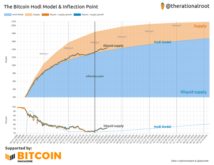The HODL model hypothesizes that bitcoin has crossed an inflection point, with the asset's illiquid supply outpacing the rate of new supply issuance.