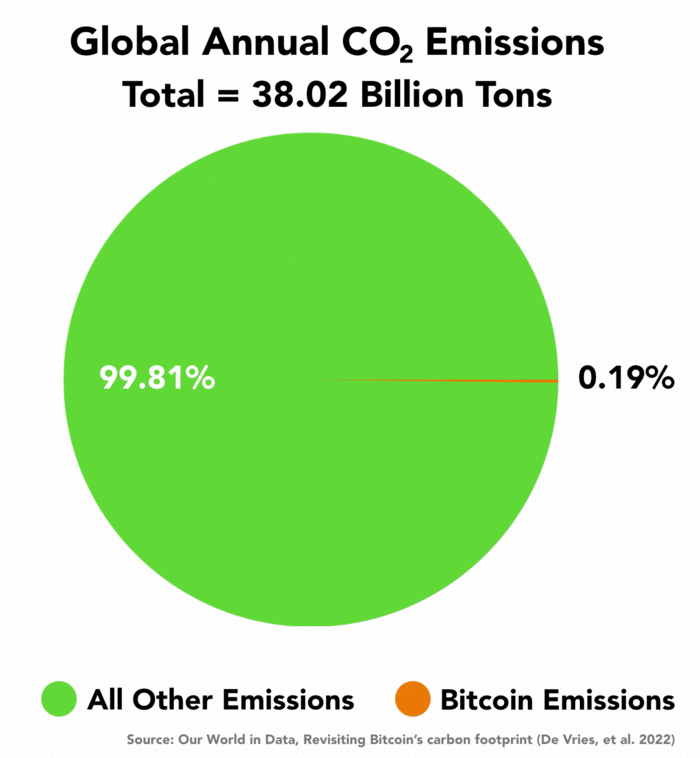 global annual co2 emissions